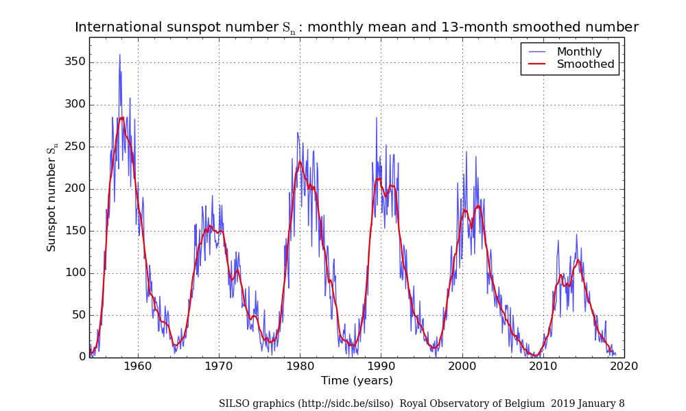 Andamento della media mensile del numero di macchie solari negli ultimi cinque cicli solari