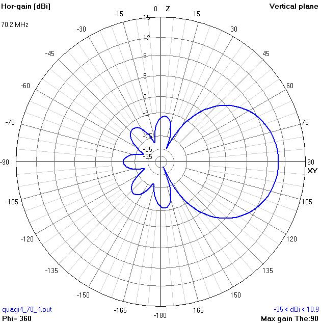 Diagramma di radiazione piano verticale (elevazione), polarizzazione orizzontale - IK1HGE Quagi 70MHz 4 el.