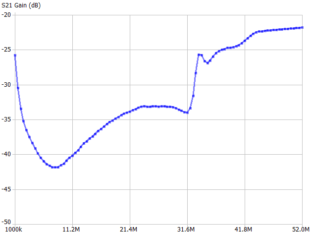 Attenuazione delle CMC tra 1 MHz e 52 MHz