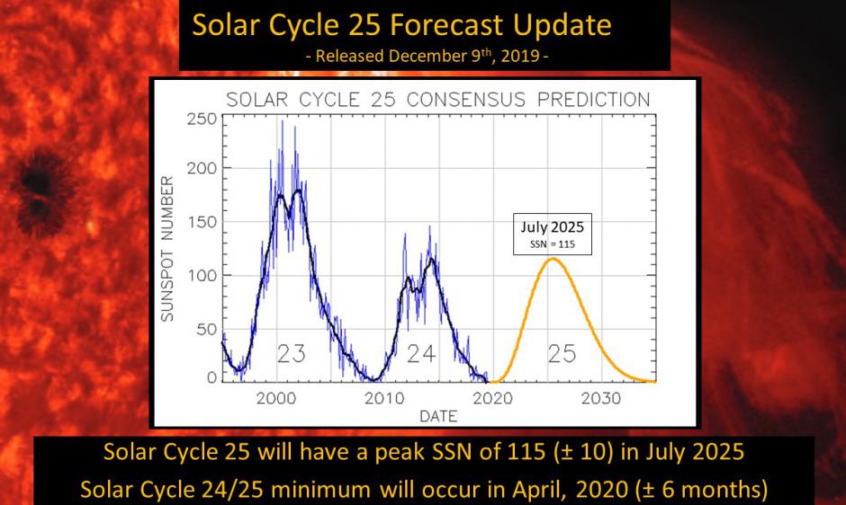 Previsione preliminare andamento del 25° ciclo di attività solare (NOAA, 9 dicembre 2019))