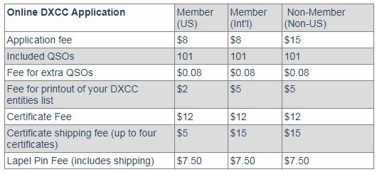 Online DXCC fees (dal sito della ARRL, snapshot del 14/08/2018)
