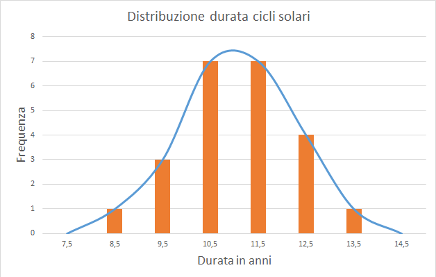 Distribuzione durata cicli solari