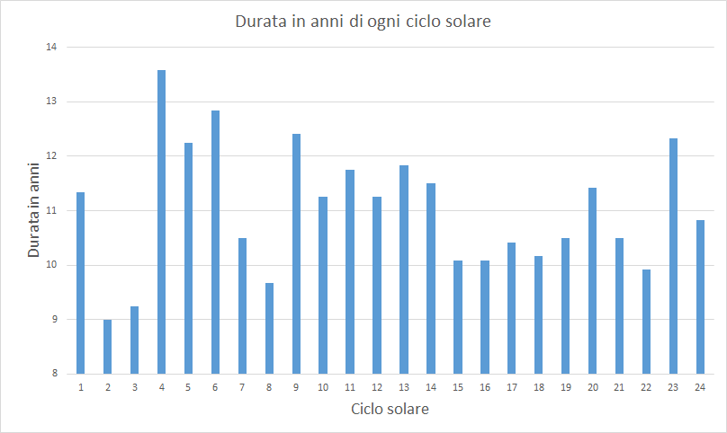 Durata cicli solari