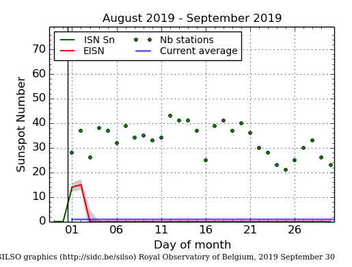 Andamento numero di macchie solari in settembre 2019