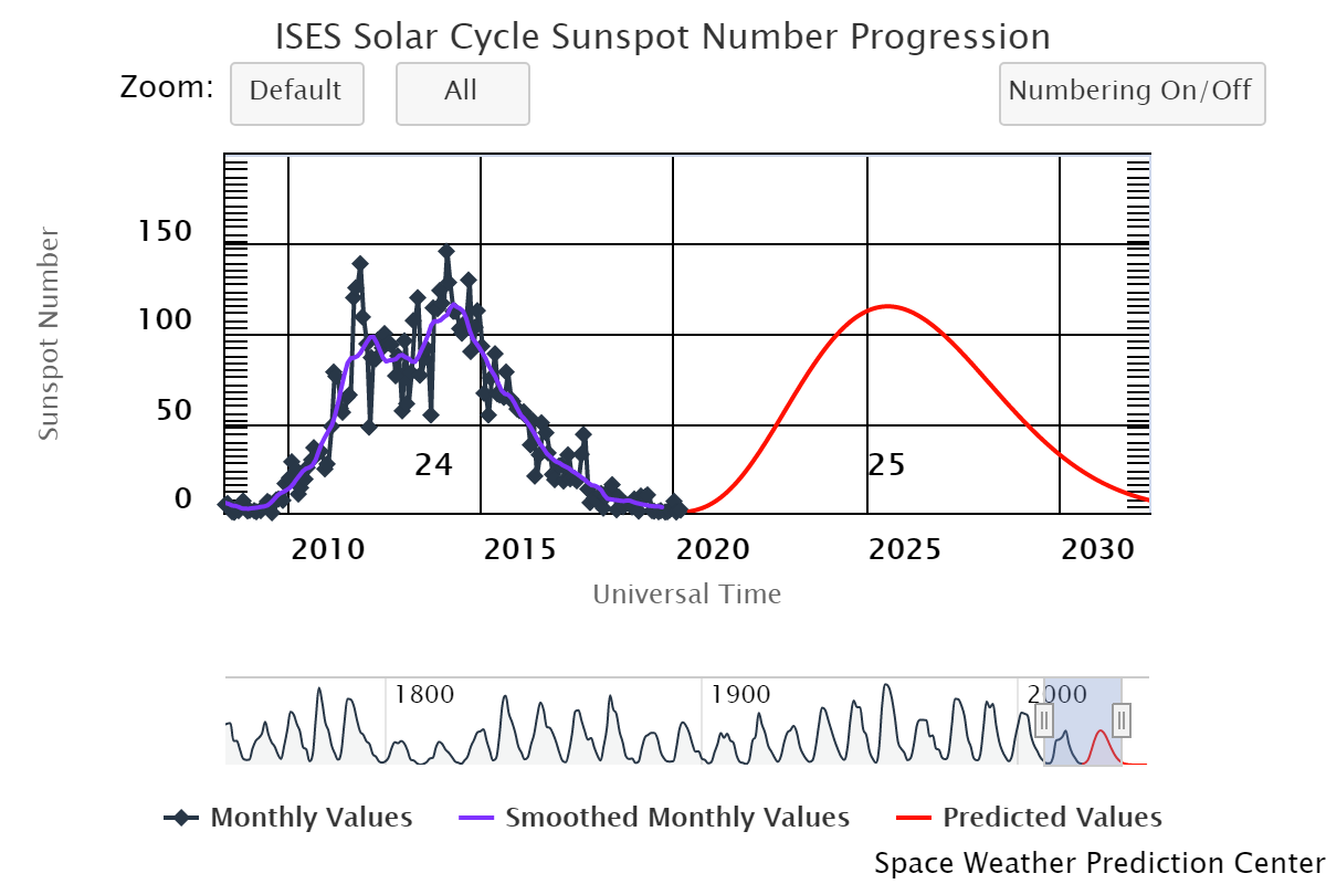 Previsione preliminare andamento del 25° ciclo di attività solare