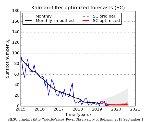 Previsioni propagazione 1 settembre 2019