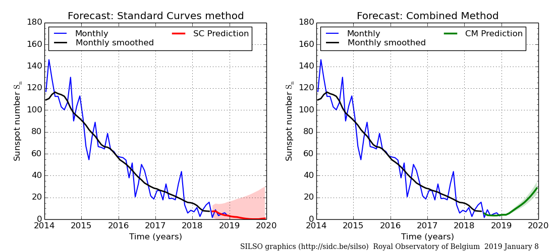 Previsioni andamento del numero di macchie solari mensili. A sinistra: metodo standard; a destra metodo combinato. Fonte: SILSO data/image, Royal Observatory of Belgium, Brussels