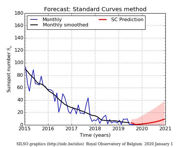 Numero di macchie solari: previsione con metodo standard