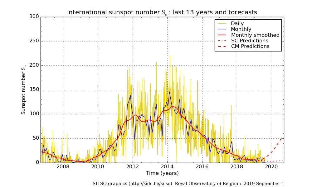 Andamento numero di macchie solari nel ciclo in esaurimento e previsioni per il ciclo entrante