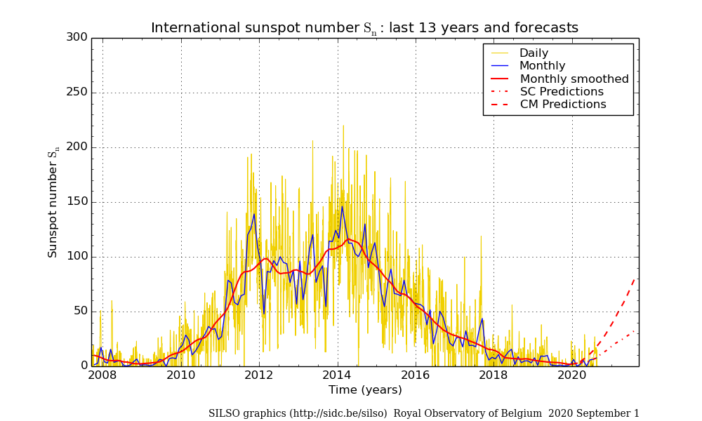 Numero di macchie solari internazionale Sn: ultimi 13 anni e previsione