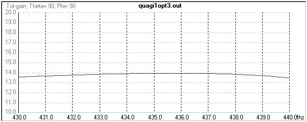 quagi 8el 432MHz grafico del guadagno in funzione della frequenza