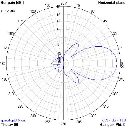 diagramma di radiazione orizzontale