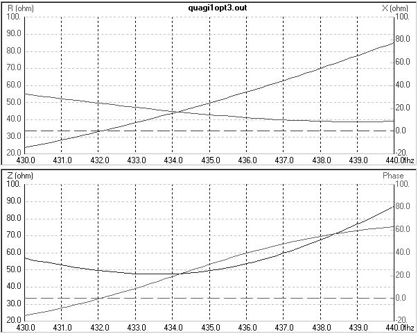 quagi 8el 432Mhz grafici impedenza in funzione della dfrequenza