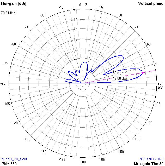 Diagramma di radiazione sul piano verticale (elevazione) in presenza di buon piano di terra. Antenna  5.5m dal suolo.