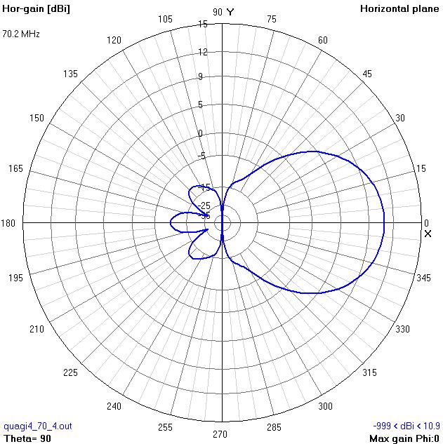 Diagramma di radiazione piano orizzontale, polarizzazione orizzontale - IK1HGE Quagi 70MHz 4 el.
