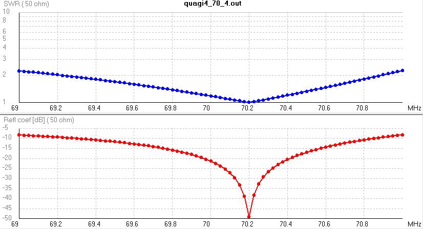 Quagi 70MHz 4 el. Curva di R.O.S. - IK1HGE