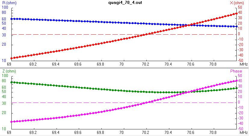 Quagi 70MHz 4el. Curva di impedenza - IK1HGE