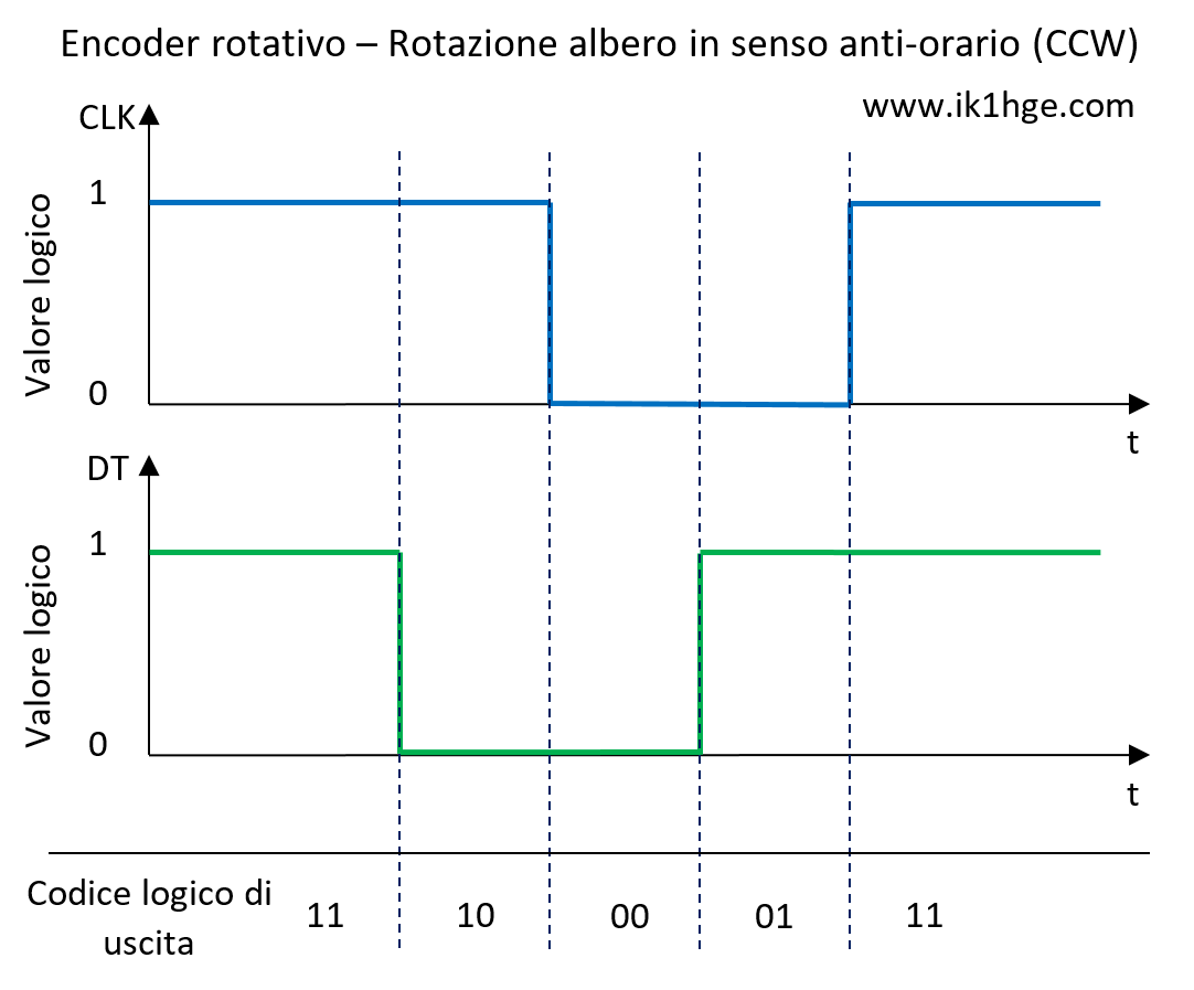 Rotary encoder: segnali di uscita per rotazione in senso anti-orario (CCW)