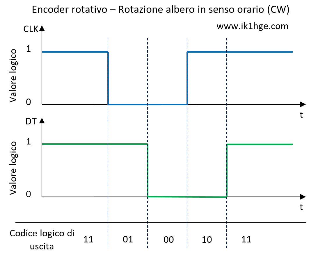 Rotary encoder: segnali di uscita per rotazione in senso orario (CW)