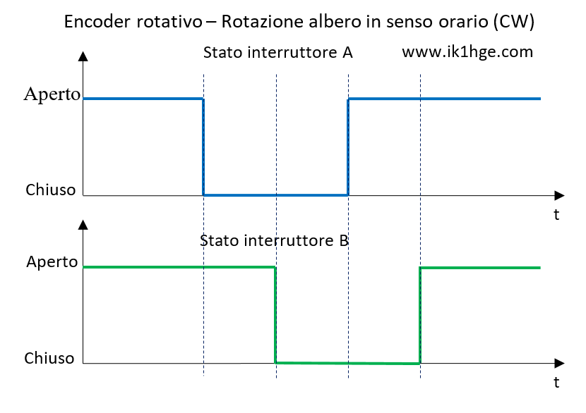 Evoluzione nel tempo dello stato dei contatti per rotazione in senso orario dell'albero del rotary encoder